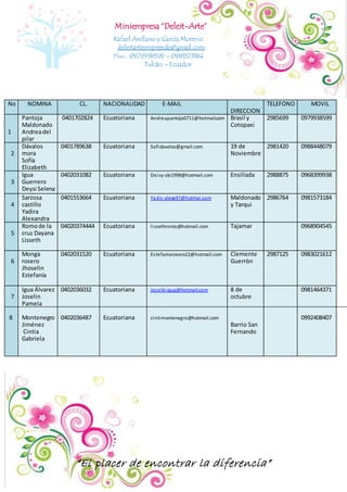 Miniempresa “Deleit-Arte” 
Rafael Arellano y García Moreno 
deleitarteemprende@gmail.com 
Tfno.: 0979938599 – 0981573184 
Tulcán – Ecuador 
No NOMINA CL. NACIONALIDAD E-MAIL 
DIRECCION 
TELEFONO MOVIL 
“El placer de encontrar la diferencia” 
1 
Pantoja 
Maldonado 
Andrea del 
pilar 
0401702824 Ecuatoriana Andreapantoja0711@hotmail.com Brasil y 
Cotopaxi 
2985699 0979938599 
2 
Dávalos 
mora 
Sofía 
Elizabeth 
0401789638 Ecuatoriana Sofidavalos@gmail.com 19 de 
Noviembre 
2981420 0988448079 
3 
Igua 
Guerrero 
Deysi Selena 
0402031082 Ecuatoriana Dei sy-sle1998@hotmail.com Ensillada 2988875 0968399938 
4 
Sarzosa 
castillo 
Yadira 
Alexandra 
0401553664 Ecuatoriana Yadis-alexa97@hotmai.com Maldonado 
y Tarqui 
2986764 0981573184 
5 
Romo de la 
cruz Dayana 
Lisseth 
04020374444 Ecuatoriana l i ssethromo@hotmail.com Tajamar 0968904545 
6 
Monga 
rosero 
Jhoselin 
Estefanía 
0402031520 Ecuatoriana Es tefaniarosero22@hotmail.com Clemente 
Guerròn 
2987125 0983021612 
7 
8 
Igua Álvarez 
Joselin 
Pamela 
Montenegro 
Jiménez 
Cintia 
Gabriela 
0402036032 
0402036487 
Ecuatoriana 
Ecuatoriana 
Joselin.igua@hotmail.com 
cintimontenegro@hotmail.com 
8 de 
octubre 
Barrio San 
Fernando 
0981464371 
0992408407 
 