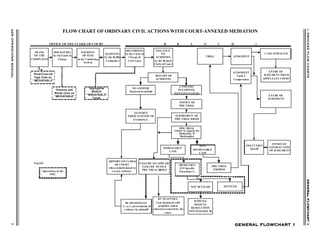 ADROPERATIONSMANUAL7
I.PROCESSFLOWCHARTSGENERALFLOWCHART1GENERALFLOWCHART1GENERALFLOWCHART1GENERALFLOWCHART1GENERALFLOWCHART1
FLOW CHART OF ORDINARY CIVIL ACTIONS WITH COURT-ANNEXED MEDIATION
GENERAL FLOWCHART 1GENERAL FLOWCHART 1GENERAL FLOWCHART 1GENERAL FLOWCHART 1GENERAL FLOWCHART 1
FILING
OF THE
COMPLAINT
DOCKETING
by theClerk in
Charge
OFFICE OFTHE CLERK OFCOURT
RAFFLING
by the Raffle
Committee
RECORDING
by the Clerk in
Charge of
Civil Cases
ISSUANCE
OF
SUMMONS
by the Branch
Clerk of Court
RETURN OF
SUMMONS
NO ANSWER
Declared in default
A NSWERS/
PLEADINGS/
MOTIONS/PAPERS
EX-PARTE
PRESENTATION OF
EVIDENCE
SUBMISSION OF
PRE-TRIAL BRIEF
ENTRY OF
JUDGMENT FROM
APPELLATE COURT
PRE-TRIAL
(Order to Appear for
Mediation, If
Mediatable)
REPORT OFCLER K
OF COURT
when commissioned to
receive evidence
FAILURE TO APPEAR/
FAILURE TO FILE
PRE-TRIAL BRIEF
PRE-TRIAL
PROPER
BY DEFENDANT
Ex parte presentation of
evidence by plaintiff
BY PLAINTIFF
Case dismissed with
prejudice unless
otherwiseordered by the
court
EXECUTION
Sheriff
ENTRY OF
SATISFACTION
OF JUDGMENT
TRIAL
JUDGMENT
Upon a
Compromi se
ENTRY OF
JUDGMENT
CASEAPPEALED
MEDIATION
(TO Specific
Flowchart 1)
PAYMENT
OF FEES
at the Cashiering
Secti on
Party/Counsel
Tags Case as
“MEDIATABLE”
Screens and
Marks Case as
“MEDIATABLE”
NOTICE OF
PRE-TRIAL
NON-
MEDIATABLE
CASE
SETTLEDNOT SETTLED
MEDIATABLE
CASE
JUDICIAL
DISPUTE
RESOLUTION
(SEE Fl owchart B)
JUDGMENT
Segregates
Marked
“MEDIATABLE”
Cases
Legend:
Operations in the
PMC
B R A N C H 1
 