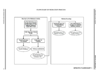 ADROPERATIONSMANUAL9
SPECIFICFLOWCHART1SPECIFICFLOWCHART1SPECIFICFLOWCHART1SPECIFICFLOWCHART1SPECIFICFLOWCHART1I.PROCESSFLOWCHARTS
SPECIFIC FLOWCHART 1SPECIFIC FLOWCHART 1SPECIFIC FLOWCHART 1SPECIFIC FLOWCHART 1SPECIFIC FLOWCHART 1
FLOWCHART OF MEDIATION PROCESS
FLOWCHART OF MEDIATION PROCESS
 