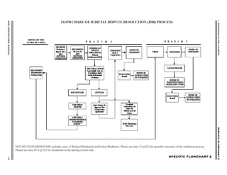 ADROPERATIONSMANUAL10
SPECIFICFLOWCHART2SPECIFICFLOWCHART2SPECIFICFLOWCHART2SPECIFICFLOWCHART2SPECIFICFLOWCHART2I.PROCESSFLOWCHARTS
NOT SETTLED MEDIATION includes cases of Refused Mediation and Failed Mediation. Please see item 13 (p.22) for possible outcomes of the mediation process.
Please see item 18.4 (p.25) for exceptions to the pairing system rule.
SPECIFIC FLOWCHART 2SPECIFIC FLOWCHART 2SPECIFIC FLOWCHART 2SPECIFIC FLOWCHART 2SPECIFIC FLOWCHART 2
FLOWCHART OF JUDICIAL DISPUTE RESOLUTION (JDR) PROCESS
 