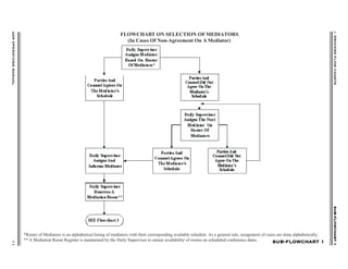 ADROPERATIONSMANUAL11
SUB-FLOWCHART1SUB-FLOWCHART1SUB-FLOWCHART1SUB-FLOWCHART1SUB-FLOWCHART1I.PROCESSFLOWCHARTS
SUB-FLOWCHART 1SUB-FLOWCHART 1SUB-FLOWCHART 1SUB-FLOWCHART 1SUB-FLOWCHART 1
FLOWCHART ON SELECTION OF MEDIATORS
(In Cases Of Non-Agreement On A Mediator)
*Roster of Mediators is an alphabetical listing of mediators with their corresponding available schedule. As a general rule, assignment of cases are done alphabetically.
** A Mediation Room Register is maintained by the Daily Supervisor to ensure availability of rooms on scheduled conference dates.
 