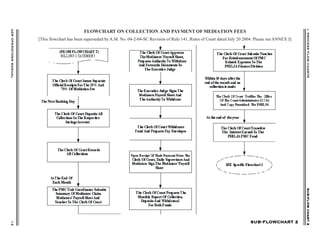 ADROPERATIONSMANUAL12
SUB-FLOWCHART2SUB-FLOWCHART2SUB-FLOWCHART2SUB-FLOWCHART2SUB-FLOWCHART2I.PROCESSFLOWCHARTS
SUB-FLOWCHART 2SUB-FLOWCHART 2SUB-FLOWCHART 2SUB-FLOWCHART 2SUB-FLOWCHART 2
FLOWCHART ON COLLECTION AND PAYMENT OF MEDIATION FEES
[This flowchart has been superseded by A.M. No. 04-2-04-SC Revision of Rule 141, Rules of Court dated July 20 2004. Please see ANNEX J]
 