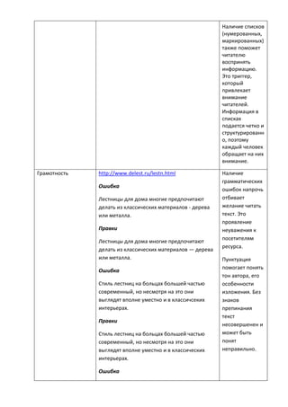 Наличие списков
(нумерованных,
маркированных)
также поможет
читателю
воспринять
информацию.
Это триггер,
который
привлекает
внимание
читателей.
Информация в
списках
подается четко и
структурированн
о, поэтому
каждый человек
обращает на них
внимание.
Грамотность http://www.delest.ru/lestn.html
Ошибка
Лестницы для дома многие предпочитают
делать из классических материалов - дерева
или металла.
Правки
Лестницы для дома многие предпочитают
делать из классических материалов — дерева
или металла.
Ошибка
Стиль лестниц на больцах большей частью
современный, но несмотря на это они
выглядят вполне уместно и в классичсеких
интерьерах.
Правки
Стиль лестниц на больцах большей частью
современный, но несмотря на это они
выглядят вполне уместно и в классических
интерьерах.
Ошибка
Наличие
грамматических
ошибок напрочь
отбивает
желание читать
текст. Это
проявление
неуважения к
посетителям
ресурса.
Пунктуация
помогает понять
тон автора, его
особенности
изложения. Без
знаков
препинания
текст
несовершенен и
может быть
понят
неправильно.
 