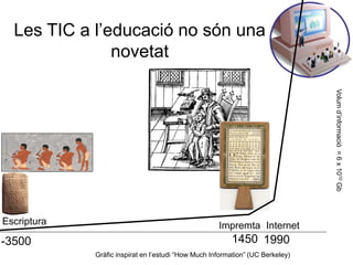 Les TIC a l’educació no són una
               novetat




                                                                                Volum d’informació = 6 x 1010 Gb
Escriptura                                           Impremta Internet
-3500                                                    1450 1990
             Gràfic inspirat en l’estudi “How Much Information” (UC Berkeley)
 