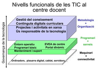 Nivells funcionals de les TIC al
                                       centre docent
                                  Gestió del coneixement                            Metodologia
Governança de la tecnologia




                                  Continguts digitals curriculars                        +
                                  Projectes i activitats en xarxa                   Organització
                                  Ús responsable de la tecnologia
                                                                                      Programari
                                                                                           +
                                Entorn operatiu             EVEA de centre              serveis
                                Programari bàsic            Portal dinàmic
                                Manteniment i suport
                                                                                     Maquinari
                                                                                         +
                              Ordinadors, pissarra digital, cablat, servidors,...
                                                                                    connectivitat
 