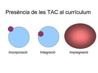 Presència de les TAC al currículum




 Incorporació   Integració   Impregnació
 