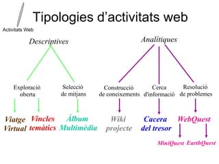 Tipologies d’activitats web
Activitats Web

           Descriptives                         Analítiques




    Exploració       Selecció      Construcció       Cerca     Resolució
      oberta        de mitjans   de coneixements d'informació de problemes



Viatge Vincles Àlbum                Wiki         Cacera WebQuest
Virtual temàtics Multimèdia        projecte     del tresor
                                                      MiniQuest EarthQuest
 