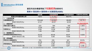 Introduction:研究背景
資訊科技的傳遞帶動了知識經濟的新時代
農業à 製造業à 服務業à 知識服務(KIBS)
服務業 KIBS服務業 非KIBS服務業 知識密集佔服務業比
家數佔所有服務業比例 100％ 11.1% 88.91% -
一、生產與就業
生產總額(億元) 103,448 44,624 58,823 43.1%
較95年增加率(%) 21.41 20.07 22.45
二、經營效率
勞動生產力(萬元) 223 304 185 1.36倍
較95年增加率(%) 12.59 5.64 16.24
利潤率(%) 8.09 12.59 5.90 1.56倍
較95年增加百分點 1.49 4.06 0.29
三、營運數位化
使用電腦或網路設備普及率(%) 52.30 85.46 46.87 1.63倍
較95年增加百分點 10.72 6.48 10.86
四、研發創新
研發支出金額(億元) 703 376 327 53.5%
較95年增加率(%) 44.39 19.34 90.40
研發強度(%) 0.27 0.46 0.19
較95年增加百分點 0.05 0.04 0.07 1.7倍
資料來源:主計處工商及服務業普查初步綜合報告；經建會綜合計劃處
高於傳統型服務業
創新能力
3
 