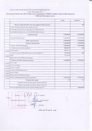 Санхүү, эдийн засгийн сайдын 2003 оны 49 тоот тушаалаар батлав.
Улсын тайлан маягт ТГ-4
Өвөрхангай аймаг дахь МСҮТ-ийн нэмэлт санхүүжилт /ҮМАБ/ төсвийн гүйцэтгэлийн зарлагын
2018 оны 04-р сарын мэдээ
Төсөв Гүйцэтгэл
A 2
Мөнгөн хөрөнгийн 2017 оны 12-р сарын 31-ний үлдэгдэл 0.00
Үүнээс: Харилцах дансны оны эхний үлдэгдэл
Бусад байгууллага иргэдээс авах авлагын эхний үлдэгдэл
Бусад байгууллага иргэдэд өгөх өглөгийн эхний үлдэгдэл
1. Орлогын дүн 2,160,000.00 2,160,000.00
Үйл ажиллагааны орлого 2,160,000.00 2,160,000.00
Нийт зарлагын дүн 2,160,000.00 1,159,600.00
А.Урсгал зардлын дүн 2,160,000.00 1,159,600.00
1. Бараа, үйлчилгээний зардал 2,160,000.00 1,159,600.00
1.1 Цалин хөлс нэмэгдэл урамшил 892,857.14 0.00
210101
Үндсэн цалин 892,857.14
1.2 Ажил олгогчоос нийгмийн даатгалд төлөх шимтгэл 107,142.86 0.00
210201 ндш 107,142.86
Байгууллага төлөх ЭМД-лын хураамж
1.3 Бараа, үйлчилгээний бусад зардал 1,160,000.00 1,159,600.00
210401
Бичиг хэрэг
210402 Тээвэр, шатахуун
210403
Шуудан, холбоо
210503 Нормын хувцас зөөлөн эдлэл
210604 Урсгал засвар
210901 Бараа үйлчилгээний бусад зардал
210902 Хичээл, үйлдвэрлэлийн дадлага, сургуулилт 1,160,000.00 1,159,600.00
Б.Хөрөнгийн зардал 0.00 0.00
Төсвийн хөрөнгөөр санхүүжих хөрөнгө оруулалт
Өөрийн хөрөнгөөр санхүүжих хөрөнгө оруулалт
Мөнгөн хөрөнгийн 2018 оны 04-р сарын 30-ний үлдэгдэл 1,000,400.00
2018 оны 05 cap 02 өдөр
 