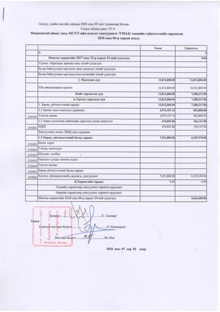 Санхүү, эдийн засгийн сайдын 2003 оны 49 тоот тушаалаар батлав.
Улсын тайлан маягт ТГ-4
Өвөрхангай аймаг дахь МСҮТ-ийн нэмэлт санхүүжилт /ҮМАБ/ төсвийн гүйцэтгэлийн зарлагын
2018 оны 06-р сарын мэдээ
Төсөв Гүйцэтгэл
A 2
Мөнгөн хөрөнгийн 2017 оны 12-р сарын 31-ний үлдэгдэл 0.00
Үүнээс: Харилцах дансны оны эхний үлдэгдэл
Бусад байгууллага иргэдээс авах авлагын эхний улдэгдэл
Бусад байгууллага иргэдэд өгөх өглөгийн эхний үлдэгдэл
1. Орлогын дүн 12,012,800.00 12,012,800.00
Үйл ажиллагааны орлого 12,012,800.00 12,012,800.00
Нийт зарлагын дүн 12,012,800.00 7,388,317.00
А.Урсгал зардлын дүн 12,012,800.00 7,388,317.00
1. Бараа, үйлчилгээний зардал 12,012,800.00 7,388,317.00
1.1 Цалин хөлс нэмэгдэл урамшил 3,974,107.14 892,800.00
210101
Үндсэн цалин 3,974,107.14 892,800.00
1.2 Ажил олгогчоос нийгмийн даатгалд төлөх шимтгэл 476,892.86 156,147.00
210201
ндш 476,892.86 156,147.00
Байгууллага төлөх ЭМД-лын хураамж
1.3 Бараа, үйлчилгээний бусад зардал 7,561,800.00 6,339,370.00
210401 Бичиг хэрэг
210402 Тээвэр, шатахуун
210403 Шуудан, холбоо
210503 Нормын хувцас зөөлөн эдлэл
210604 Урсгал засвар
210901 Бараа үйлчилгээний бусад зардал
210902 Хичээл, үйлдвэрлэлийн дадлага, сургуулилт 7,561,800.00 6,339,370.00
Б.Хөрөнгийн зардал 0.00 0.00
Төсвийн хөрөнгөөр санхүүжих хөрөнгө оруулалт
Өөрийн хөрөнгөөр санхүүжих хөрөнгө оруулалт
Мөнгөн хөрөнгийн 2018 оны 06-р сарын 30-ний үлдэгдэл 4,624,483.00
2018 оны 07 cap 02 өдөр
 