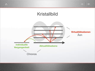 ∞
Kristallbild
Aktualitätsebene
Virtualitätsebenen
Äon
individuelle
Vergangenheit
Chronos
 
