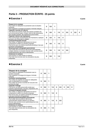 DOCUMENT RÉSERVÉ AUX CORRECTEURS

Partie 3 – PRODUCTION ÉCRITE - 25 points
Exercice 1

13 points

Respect de la consigne
Peut mettre en adéquation sa production avec la situation
proposée.
Peut respecter la consigne de longueur minimale indiquée.
Capacité à raconter et à décrire
Peut décrire de manière simple des aspects quotidiens de
son environnement (gens, choses, lieux) et des événements,
des activités passées, des expériences personnelles.
Capacité à donner ses impressions
Peut communiquer sommairement ses impressions, expliquer
pourquoi une chose plaît ou déplaît.
Lexique/orthographe lexicale
Peut utiliser un répertoire élémentaire de mots et
d’expressions relatifs à la situation proposée.
Peut écrire avec une relative exactitude phonétique mais pas
forcément orthographique.
Morphosyntaxe/ orthographe grammaticale
Peut utiliser des structures et des formes grammaticales
simples relatives à la situation donnée mais commet encore
systématiquement des erreurs élémentaires.
Cohérence et cohésion
Peut produire un texte simple et cohérent.
Peut relier des énoncés avec les articulations les plus
fréquentes.

0

0.5

1

0

0.5

1

1.5

2

0

0.5

1

1.5

2

0

0.5

1

1.5

2

0

0.5

1

1.5

2

0

0.5

1

1,5

2.5

3

3.5

4

2,5

Exercice 2

12 points

Respect de la consigne
Peut mettre en adéquation sa production avec la
situation proposée.
Peut respecter la consigne de longueur minimale
indiquée.
Correction sociolinguistique
Peut utiliser les registres de langue en adéquation
avec le destinataire et le contexte.
Peut utiliser les formes courantes de l’accueil et de
la prise de congé.
Capacité à interagir
Peut écrire une lettre personnelle simple pour
exprimer remerciements, excuses, propositions, etc.
Lexique/orthographe lexicale
Peut utiliser un répertoire élémentaire de mots et
d’expressions relatifs à la situation proposée.
Peut écrire avec une relative exactitude phonétique
mais pas forcément orthographique.
Morphosyntaxe/orthographe grammaticale
Peut utiliser des structures et des formes
grammaticales simples relatives à la situation
donnée mais commet encore systématiquement des
erreurs élémentaires.
Cohérence et cohésion
Peut produire un texte simple et cohérent.
Peut relier des énoncés avec les articulations les
plus fréquentes.

DELF A2

0

0.5

1

0

0.5

1

0

0.5

1

1.5

2

0

0.5

1

1.5

2

0

0.5

1

1.5

2

0

0.5

1

1.5

2.5

3

3.5

4

2.5

Page 5 sur 5

 