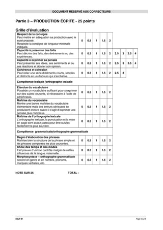 DOCUMENT RÉSERVÉ AUX CORRECTEURS

Partie 3 – PRODUCTION ÉCRITE - 25 points
Grille d’évaluation
Respect de la consigne
Peut mettre en adéquation sa production avec le
sujet proposé.
Respecte la consigne de longueur minimale
indiquée.
Capacité à présenter des faits
Peut décrire des faits, des événements ou des
expériences.
Capacité à exprimer sa pensée
Peut présenter ses idées, ses sentiments et ou
ses réactions et donner son opinion.
Cohérence et cohésion
Peut relier une série d’éléments courts, simples
et distincts en un discours qui s’enchaîne.

0

0.5

1

1.5

2

0

0.5

1

1.5

2

2.5

3

3.5

4

0

0.5

1

1.5

2

2.5

3

3.5

4

0

0.5

1

1.5

2

2.5

3

0

0.5

1

1.5

2

0

0.5

1

1.5

2

0

0.5

1

1.5

2

Compétence lexicale /orthographe lexicale
Étendue du vocabulaire
Possède un vocabulaire suffisant pour s’exprimer
sur des sujets courants, si nécessaire à l’aide de
périphrases.
Maîtrise du vocabulaire
Montre une bonne maîtrise du vocabulaire
élémentaire mais des erreurs sérieuses se
produisent encore quand il s’agit d’exprimer une
pensée plus complexe.
Maîtrise de l’orthographe lexicale
L’orthographe lexicale, la ponctuation et la mise
en page sont assez justes pour être suivies
facilement le plus souvent.

Compétence grammaticale/orthographe grammaticale
Degré d’élaboration des phrases
Maîtrise bien la structure de la phrase simple et
les phrases complexes les plus courantes.
Choix des temps et des modes
Fait preuve d’un bon contrôle malgré de nettes
influences de la langue maternelle.
Morphosyntaxe – orthographe grammaticale
Accord en genre et en nombre, pronoms,
marques verbales, etc.
NOTE SUR 25

DELF B1

0

0.5

1

1.5

2

0

0.5

1

1.5

2

0

0.5

1

1.5

2

TOTAL :

Page 6 sur 6

 