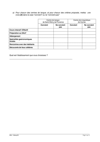 a) Pour chacun des centres de langue, et pour chacun des critères proposés, mettez une
croix (X) dans la case "convient" ou ne "convient pas"
Centre de langue
de Saint-Rémy de Provence
Convient

Ne convient
pas

Centre de Linguistique
de Carnac
Convient

Ne convient
pas

Cours intensif / Effectif
Préparation au DALF
Hébergement
Spécialités gastronomiques
locales
Rencontres avec des habitants
Découverte de lieux célèbres

Quel est l’établissement que vous choisissez ?
_____________________________________________________________

DELF - Niveau B1

Page 5 sur 12

 