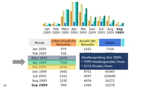 Abschlussprüfung Mai 2009: 7090 Mediengestalter/Innen 2316 Drucker/Innen  