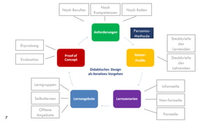 Steckbriefe der Lernenden Steckbriefe der Lehrenden Informelle Non-formelle Formelle Nach Berufen Nach Kompetenzen Nach Rollen Lerngruppen Selbstlernen Offene Angebote Erprobung Evaluation Personas-Methode 