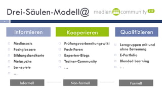 Mediacasts Fachglossare Bildungslandkarte Metasuche Lernspiele … Informieren Qualifizieren Drei-Säulen-Modell@ Prüfungsvorbereitungswiki Fach-Foren Experten-Blogs Trainer-Community … Lerngruppen mit und ohne Betreuung E-Portfolio Blended Learning … Kooperieren Informell Non-formell Formell 