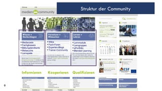 Informieren Kooperieren Qualifizieren Mediacasts Fachglossare Bildungslandkarte Metasuche Lernspiele Wikis Fach-Foren Experten-Blogs Trainer-Community Lernmodule Lerngruppen ePortfolio Blended Learning Struktur der Community 