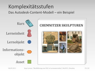 Komplexitätsstufen
   Das Autodesk-Content-Modell – ein Beispiel


                Kurs                        Der Chemnitzer Nischel
                                        CHEMNITZER SKULPTUREN
                                            Was ist der „Chemnitzer Nischel“?

  Lerneinheit                                                          Das Karl-Marx-
                                                                       Monument in
  Lernobjekt                                                           Chemnitz wird
                                                                       auch Nischel
Informations-                                                          genannt.
       objekt                              Als Nischel wird in Sachsen
                                           der Kopf bezeichnet. […]
            Asset
   06.09.2011      Anja Lorenz: "Rückführung von UGC in Lernmaterialien“, DeLFI11, Dresden   15 | 32
 