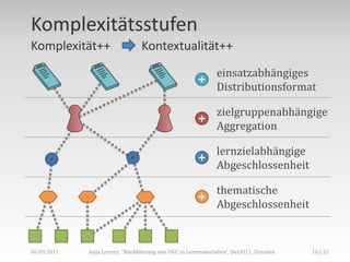 Komplexitätsstufen
Komplexität++                    Kontextualität++

                                                      + einsatzabhängiges
                                                             Distributionsformat

                                                        zielgruppenabhängige
                                                      +
                                                        Aggregation

                                                        lernzielabhängige
                                                      +
                                                        Abgeschlossenheit

                                                        thematische
                                                      +
                                                        Abgeschlossenheit


06.09.2011   Anja Lorenz: "Rückführung von UGC in Lernmaterialien“, DeLFI11, Dresden   16 | 32
 