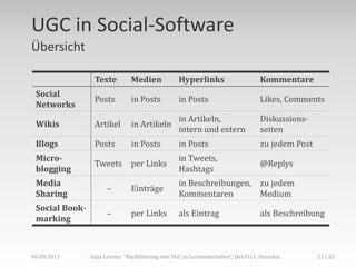 UGC in Social-Software
Übersicht

                 Texte         Medien            Hyperlinks                    Kommentare
 Social
                 Posts         in Posts          in Posts                      Likes, Comments
 Networks
                                                 in Artikeln,                  Diskussions-
 Wikis           Artikel       in Artikeln
                                                 intern und extern             seiten
 Blogs           Posts         in Posts          in Posts                      zu jedem Post
 Micro-                                          in Tweets,
                 Tweets        per Links                                       @Replys
 blogging                                        Hashtags
 Media                                           in Beschreibungen, zu jedem
                      –        Einträge
 Sharing                                         Kommentaren        Medium
 Social Book-
                      –        per Links         als Eintrag                   als Beschreibung
 marking



06.09.2011      Anja Lorenz: "Rückführung von UGC in Lernmaterialien“, DeLFI11, Dresden        21 | 32
 