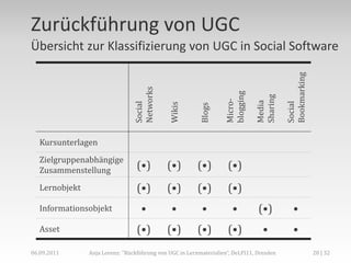 Zurückführung von UGC
Übersicht zur Klassifizierung von UGC in Social Software




                                                                                          Bookmarking
                                Networks




                                                                   blogging


                                                                               Sharing
                                                                   Micro-


                                                                               Media
                                Social




                                                                                          Social
                                              Wikis


                                                          Blogs
   Kursunterlagen
   Zielgruppenabhängige
   Zusammenstellung               (•)        (•)         (•)        (•)
   Lernobjekt                     (•)        (•)         (•)        (•)
   Informationsobjekt              •           •           •          •         (•)           •
   Asset                          (•)        (•)         (•)        (•)           •           •
06.09.2011      Anja Lorenz: "Rückführung von UGC in Lernmaterialien“, DeLFI11, Dresden                 28 | 32
 