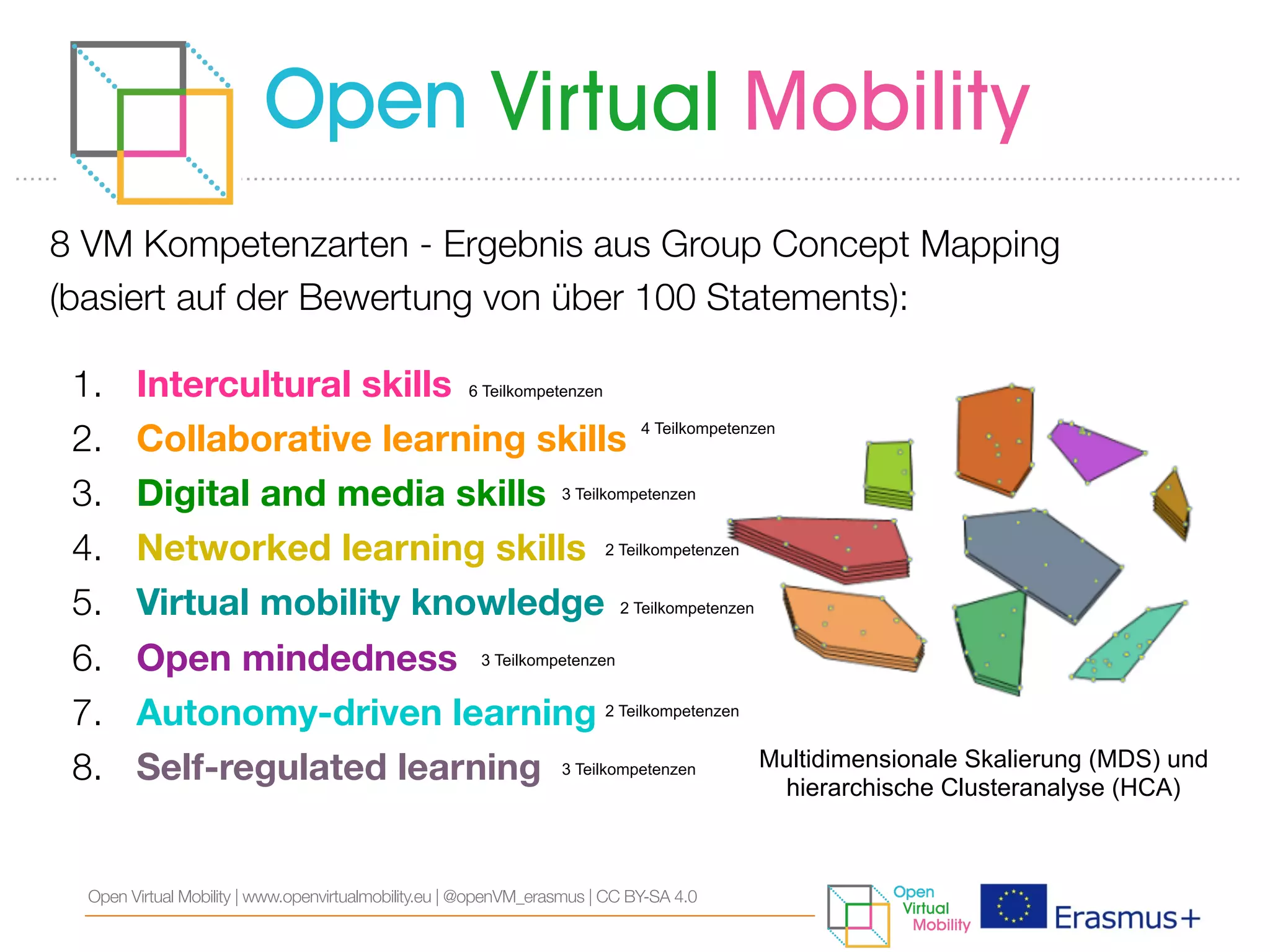 8 VM Kompetenzarten - Ergebnis aus Group Concept Mapping
(basiert auf der Bewertung von über 100 Statements):
1. Intercultural skills
2. Collaborative learning skills
3. Digital and media skills
4. Networked learning skills
5. Virtual mobility knowledge
6. Open mindedness
7. Autonomy-driven learning
8. Self-regulated learning
Open Virtual Mobility | www.openvirtualmobility.eu | @openVM_erasmus | CC BY-SA 4.0
Multidimensionale Skalierung (MDS) und
hierarchische Clusteranalyse (HCA)
6 Teilkompetenzen
4 Teilkompetenzen
3 Teilkompetenzen
2 Teilkompetenzen
2 Teilkompetenzen
3 Teilkompetenzen
2 Teilkompetenzen
3 Teilkompetenzen
 