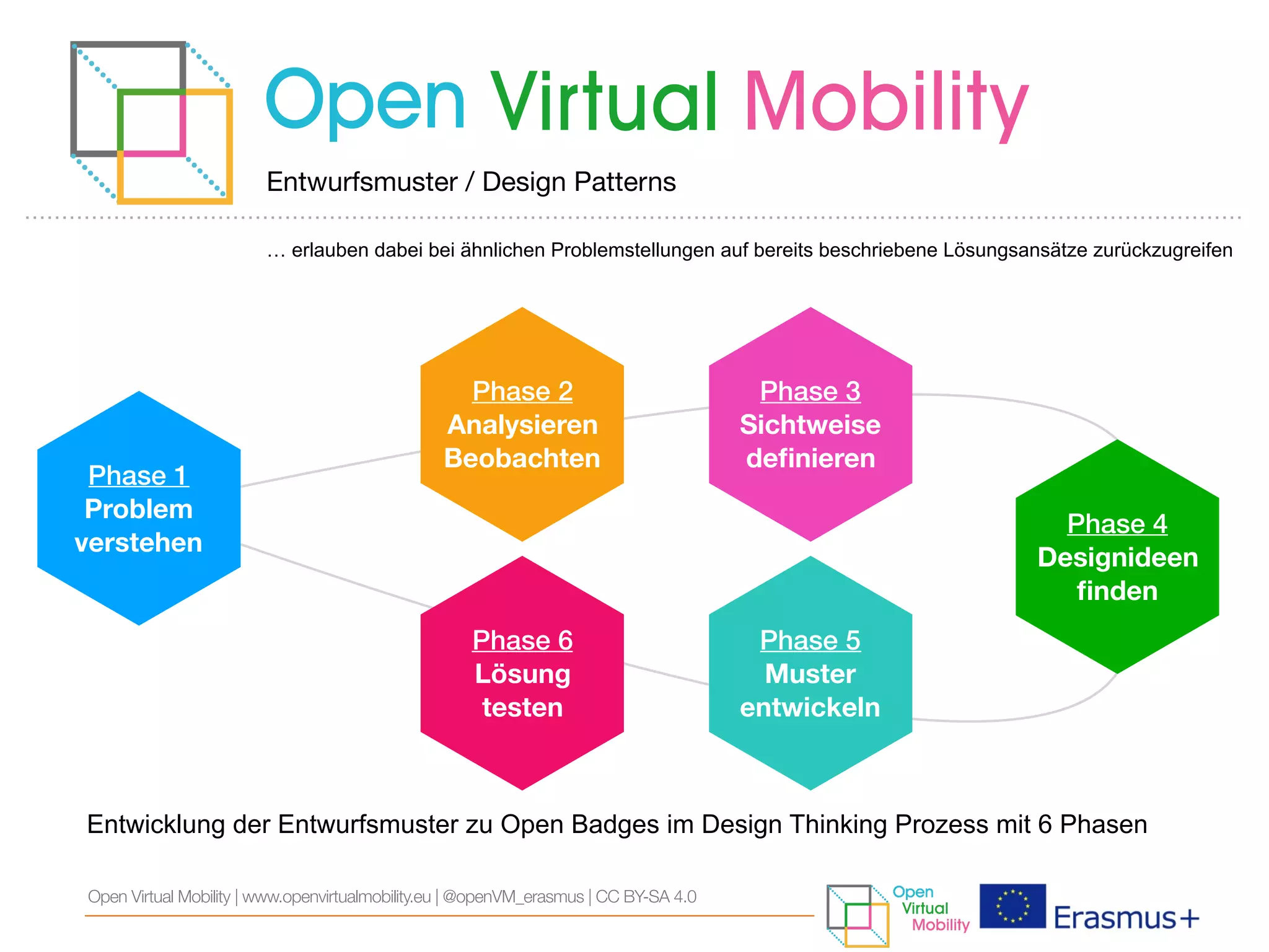 Entwurfsmuster / Design Patterns
Open Virtual Mobility | www.openvirtualmobility.eu | @openVM_erasmus | CC BY-SA 4.0
… erlauben dabei bei ähnlichen Problemstellungen auf bereits beschriebene Lösungsansätze zurückzugreifen
Entwicklung der Entwurfsmuster zu Open Badges im Design Thinking Prozess mit 6 Phasen
Phase 1
Problem
verstehen
Phase 2
Analysieren
Beobachten
Phase 3
Sichtweise
deﬁnieren
Phase 4
Designideen
ﬁnden
Phase 5
Muster
entwickeln
Phase 6
Lösung
testen
 