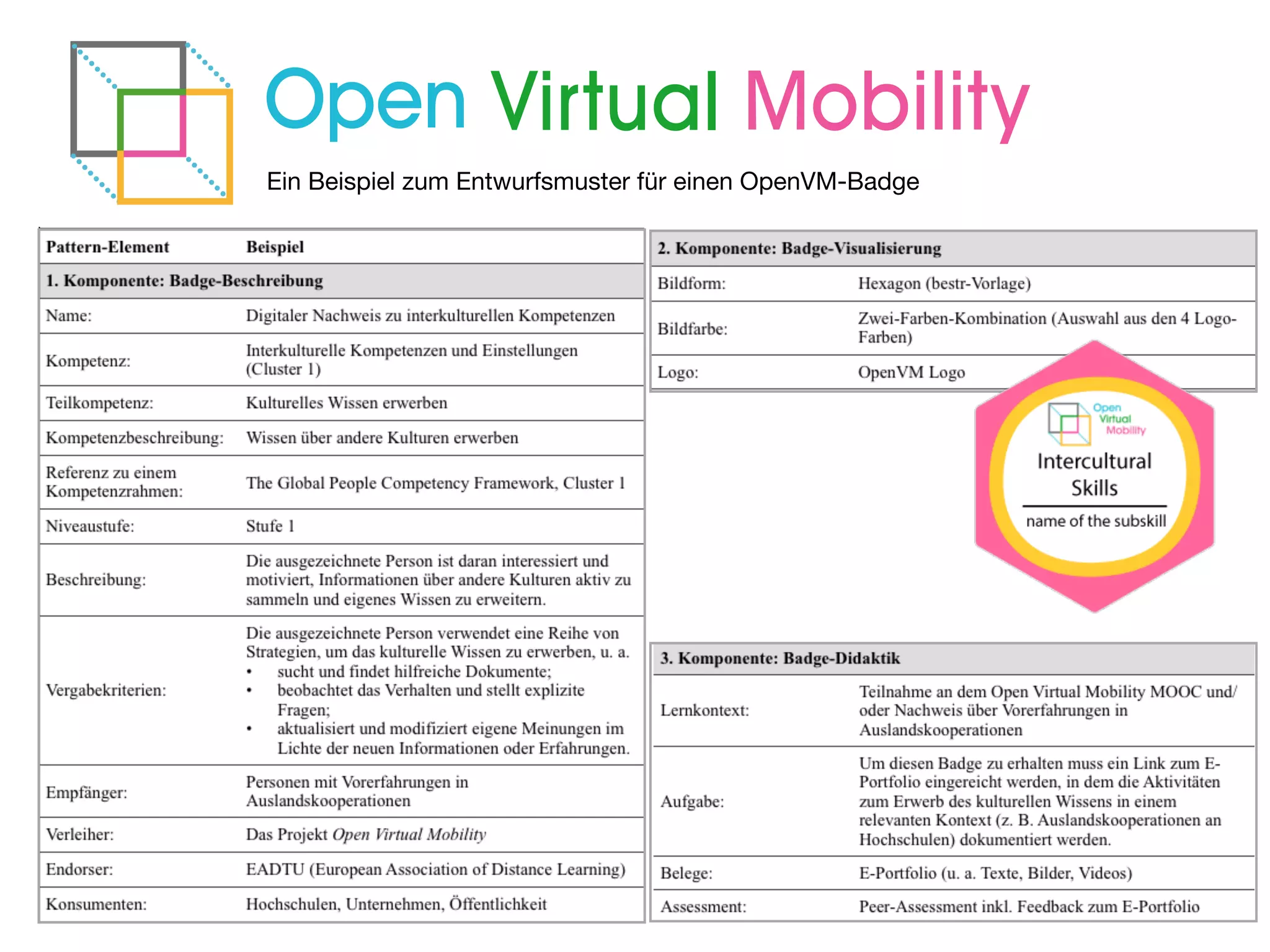 Ein Beispiel zum Entwurfsmuster für einen OpenVM-Badge
 