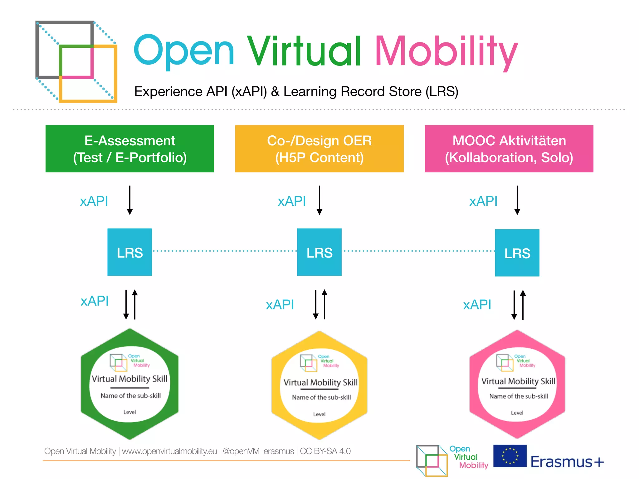 Experience API (xAPI) & Learning Record Store (LRS)
Co-/Design OER
(H5P Content)
MOOC Aktivitäten
(Kollaboration, Solo)
E-Assessment
(Test / E-Portfolio)
LRS
xAPI xAPI xAPI
LRS LRS
xAPI xAPI xAPI
Open Virtual Mobility | www.openvirtualmobility.eu | @openVM_erasmus | CC BY-SA 4.0
 