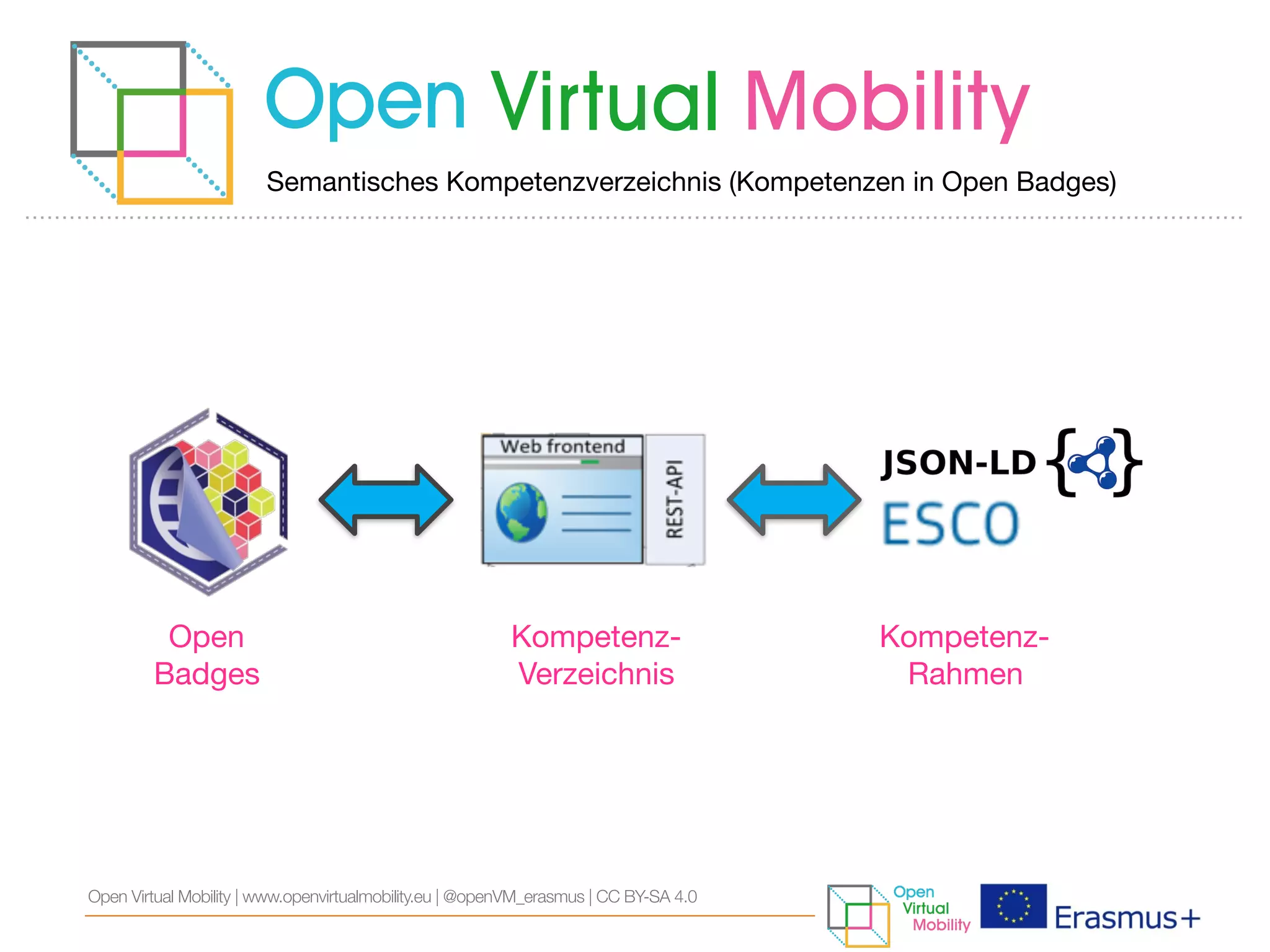Open  
Badges
Kompetenz-  
Verzeichnis
Kompetenz-  
Rahmen
Semantisches Kompetenzverzeichnis (Kompetenzen in Open Badges)
Open Virtual Mobility | www.openvirtualmobility.eu | @openVM_erasmus | CC BY-SA 4.0
 