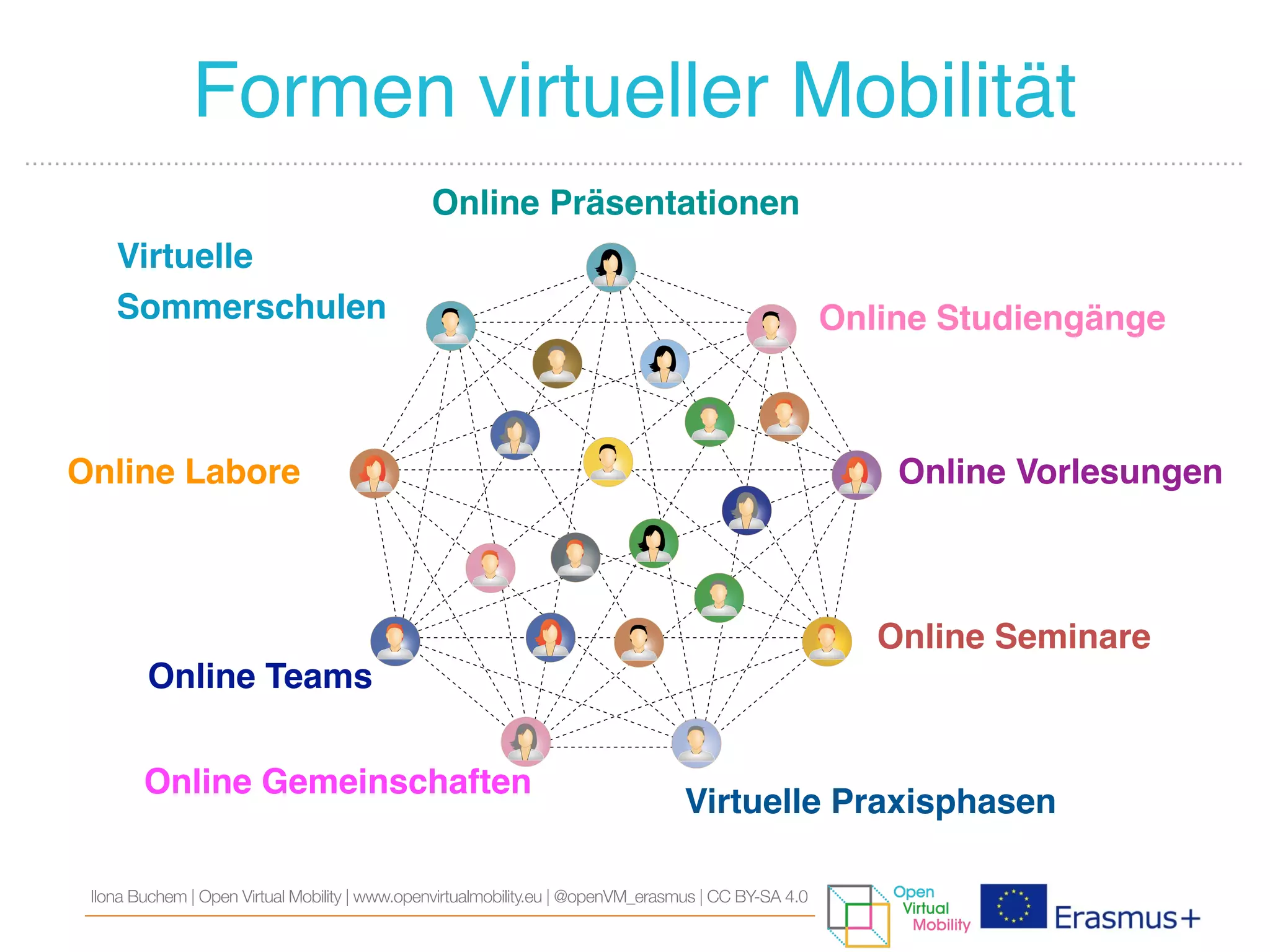 Online Seminare
Online Studiengänge
Virtuelle Praxisphasen
Online Labore
Online Gemeinschaften
Online Präsentationen
Ilona Buchem | Open Virtual Mobility | www.openvirtualmobility.eu | @openVM_erasmus | CC BY-SA 4.0
Formen virtueller Mobilität
Online Teams
Online Vorlesungen
Virtuelle
Sommerschulen
 