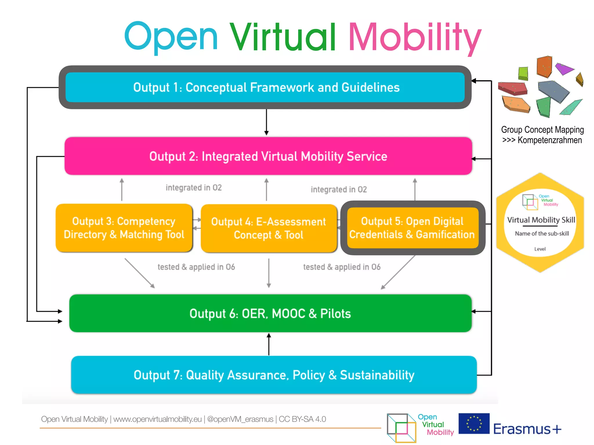 Group Concept Mapping
>>> Kompetenzrahmen
Open Virtual Mobility | www.openvirtualmobility.eu | @openVM_erasmus | CC BY-SA 4.0
 