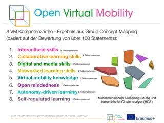 8 VM Kompetenzarten - Ergebnis aus Group Concept Mapping
(basiert auf der Bewertung von über 100 Statements):
1. Intercultural skills
2. Collaborative learning skills
3. Digital and media skills
4. Networked learning skills
5. Virtual mobility knowledge
6. Open mindedness
7. Autonomy-driven learning
8. Self-regulated learning
Open Virtual Mobility | www.openvirtualmobility.eu | @openVM_erasmus | CC BY-SA 4.0
Multidimensionale Skalierung (MDS) und
hierarchische Clusteranalyse (HCA)
6 Teilkompetenzen
4 Teilkompetenzen
3 Teilkompetenzen
2 Teilkompetenzen
2 Teilkompetenzen
3 Teilkompetenzen
2 Teilkompetenzen
3 Teilkompetenzen
 