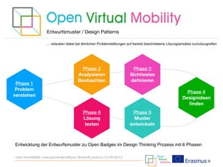 Entwurfsmuster / Design Patterns
Open Virtual Mobility | www.openvirtualmobility.eu | @openVM_erasmus | CC BY-SA 4.0
… erlauben dabei bei ähnlichen Problemstellungen auf bereits beschriebene Lösungsansätze zurückzugreifen
Entwicklung der Entwurfsmuster zu Open Badges im Design Thinking Prozess mit 6 Phasen
Phase 1
Problem
verstehen
Phase 2
Analysieren
Beobachten
Phase 3
Sichtweise
deﬁnieren
Phase 4
Designideen
ﬁnden
Phase 5
Muster
entwickeln
Phase 6
Lösung
testen
 
