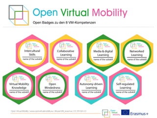 Open Badges zu den 8 VM-Kompetenzen
Open Virtual Mobility | www.openvirtualmobility.eu | @openVM_erasmus | CC BY-SA 4.0
 