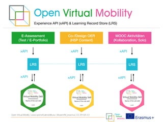 Experience API (xAPI) & Learning Record Store (LRS)
Co-/Design OER
(H5P Content)
MOOC Aktivitäten
(Kollaboration, Solo)
E-Assessment
(Test / E-Portfolio)
LRS
xAPI xAPI xAPI
LRS LRS
xAPI xAPI xAPI
Open Virtual Mobility | www.openvirtualmobility.eu | @openVM_erasmus | CC BY-SA 4.0
 