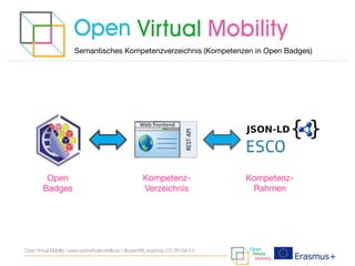 Open  
Badges
Kompetenz-  
Verzeichnis
Kompetenz-  
Rahmen
Semantisches Kompetenzverzeichnis (Kompetenzen in Open Badges)
Open Virtual Mobility | www.openvirtualmobility.eu | @openVM_erasmus | CC BY-SA 4.0
 