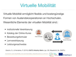 Virtuelle Mobilität ermöglicht flexible und kostengünstige
Formen von Auslandskooperationen an Hochschulen.
Wesentliche Elemente der virtuellen Mobilität sind::
• institutionelle Vereinbarung
• Katalog der Online-Kurse
• Bewerbungsformular
• Lernvereinbarung
• Leistungsnachweise
Ubachs, G., & Henderikx, P. (2018). EADTU Mobility Matrix, (pp. 26). Maastricht, NL: EADTU.
Virtuelle Mobilität
Ilona Buchem | Open Virtual Mobility | www.openvirtualmobility.eu | @openVM_erasmus | CC BY-SA 4.0
 
