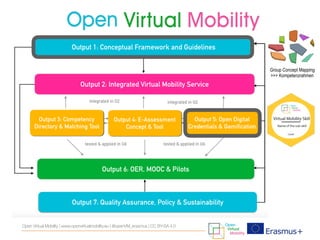 Group Concept Mapping
>>> Kompetenzrahmen
Open Virtual Mobility | www.openvirtualmobility.eu | @openVM_erasmus | CC BY-SA 4.0
 