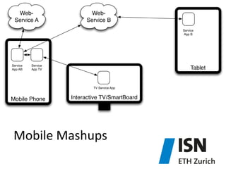 Mobile	
  Mashups	
  
Interactive TV/SmartBoardMobile Phone
Web-
Service A
Web-
Service B
Service
App AB
Service
App TV
TV Service App
Tablet
Service
App B
 
