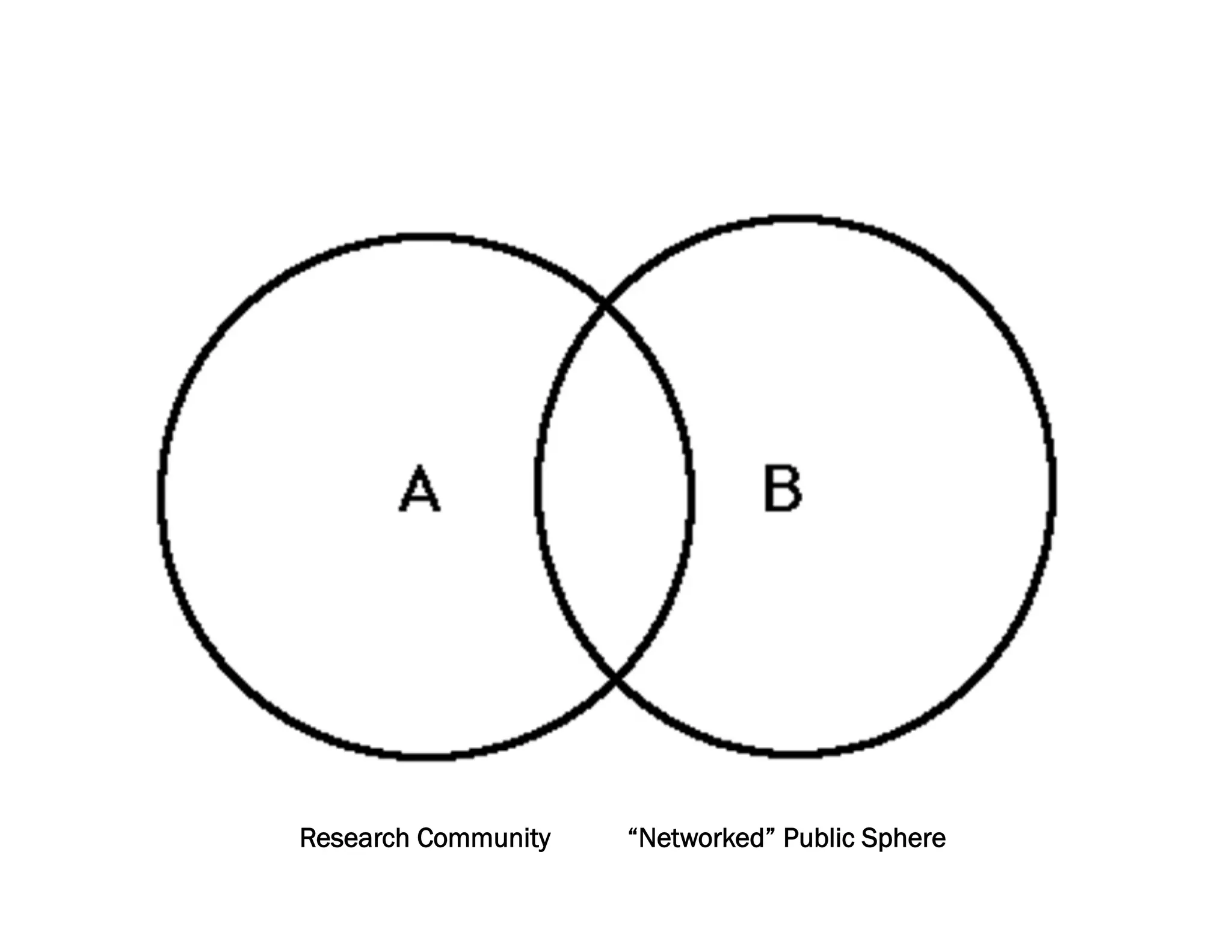 Research Community   “Networked” Public Sphere
 