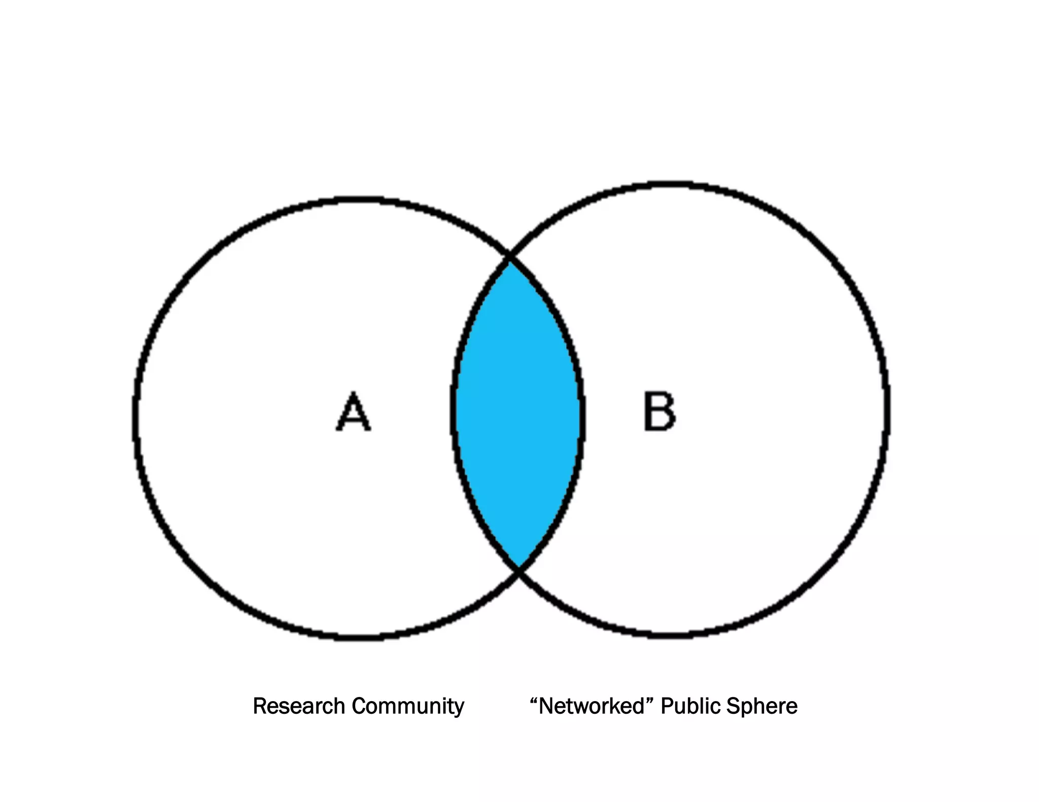 Research Community   “Networked” Public Sphere
 