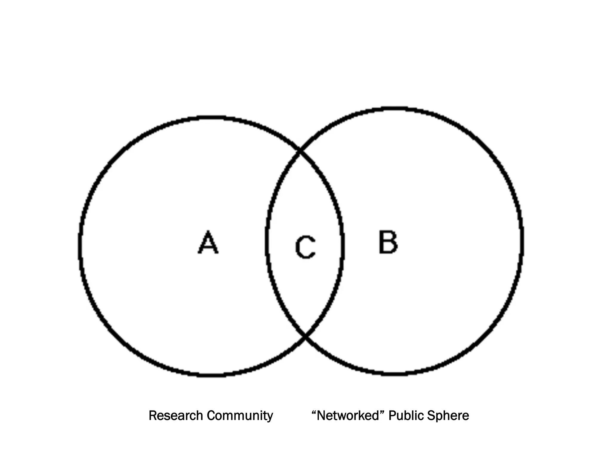 Research Community   “Networked” Public Sphere
 