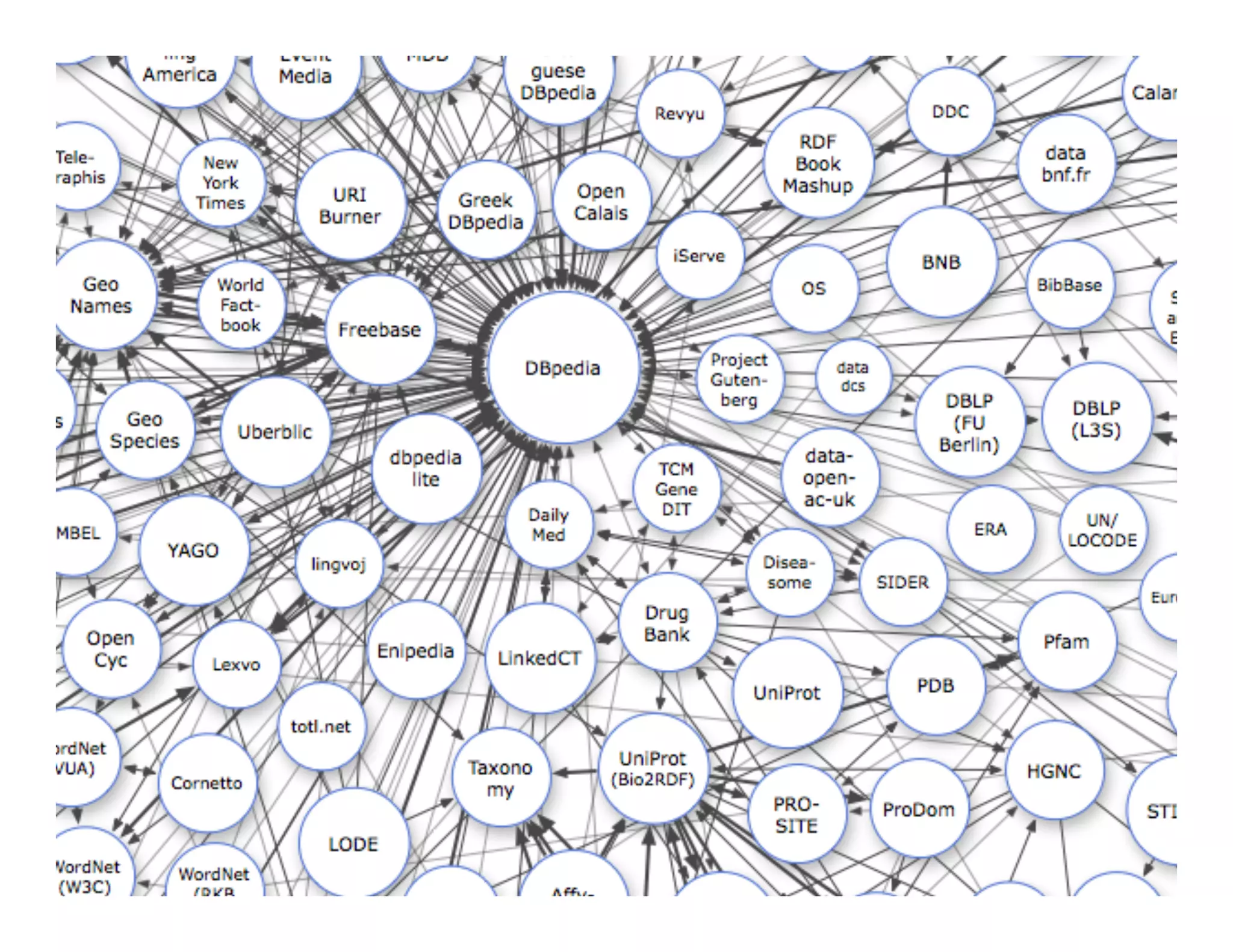 The	
  Linking	
  Open	
  Data	
  cloud	
  diagram | http://richard.cyganiak.de/2007/10/lod/
 