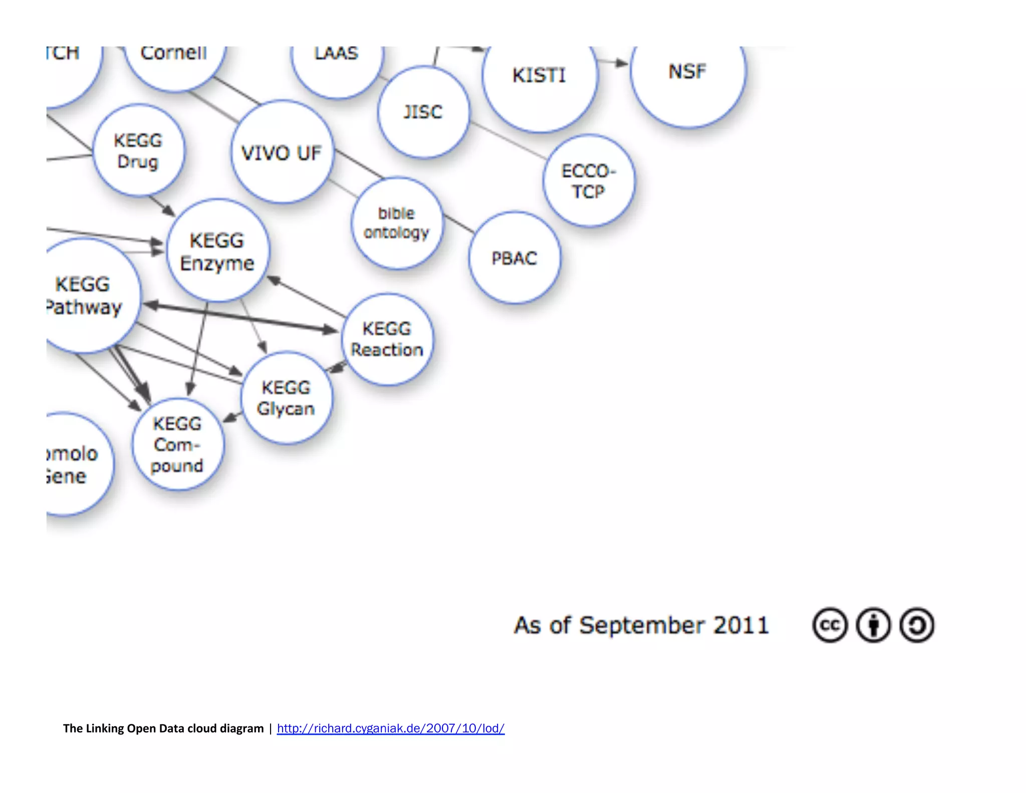 The	
  Linking	
  Open	
  Data	
  cloud	
  diagram | http://richard.cyganiak.de/2007/10/lod/
 