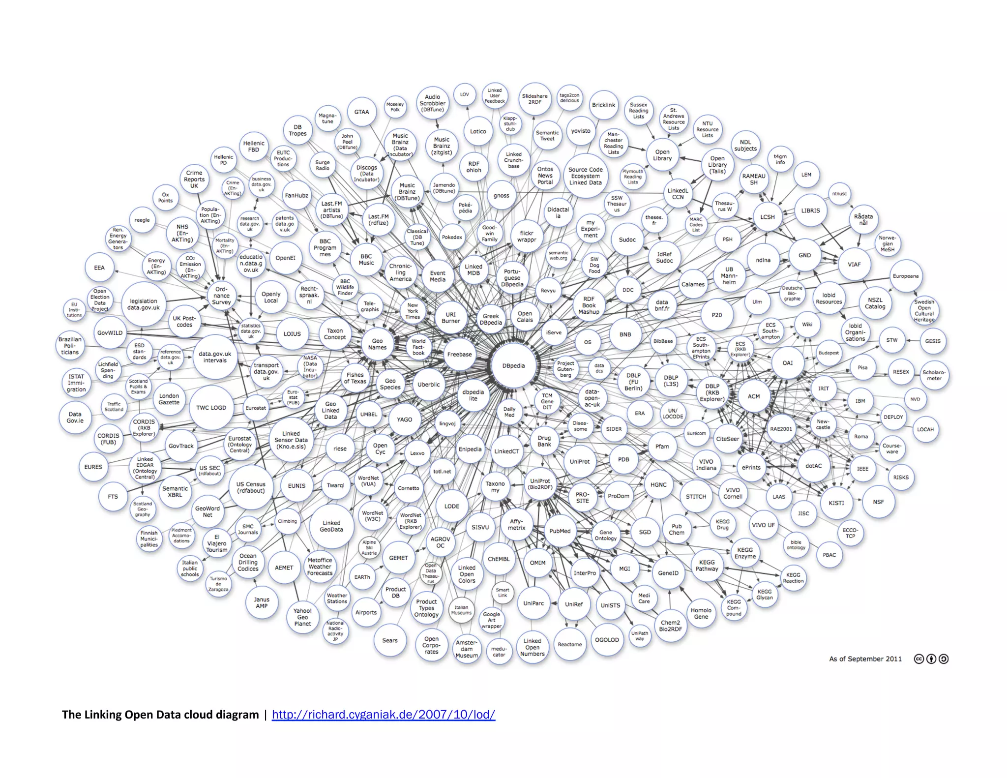 The	
  Linking	
  Open	
  Data	
  cloud	
  diagram | http://richard.cyganiak.de/2007/10/lod/
 