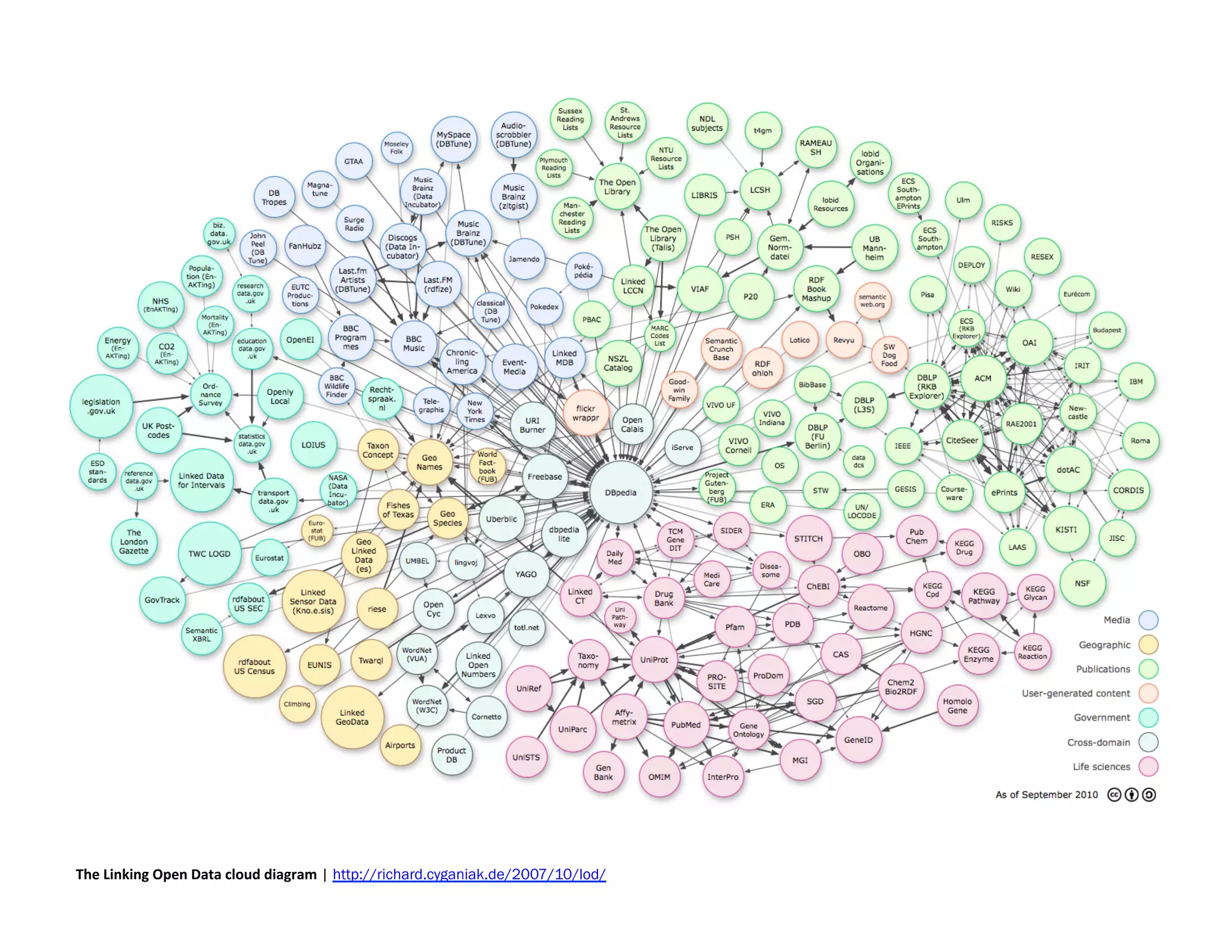 The	
  Linking	
  Open	
  Data	
  cloud	
  diagram | http://richard.cyganiak.de/2007/10/lod/
 