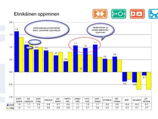 Elinikäinen oppiminen
 