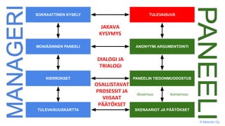 SOKRAATTINEN KYSELY
ANONYYMI ARGUMENTOINTI
PANEELIN TIEDONMUODOSTUS
MONIÄÄNINEN PANEELI
KIERROKSET
TULEVAISUUS
SKENAARIOT JA PÄÄTÖKSETTULEVAISUUSKARTTA
DIALOGI JA
TRIALOGI
JAKAVA
KYSYMYS
OSALLISTAVAT
PROSESSIT JA
VIISAAT
PÄÄTÖKSET
dissensus konsensus
© Metodix Oy
 